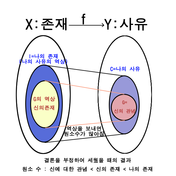 성찰, 의심하라